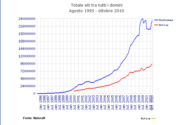 I siti web nel mondo 